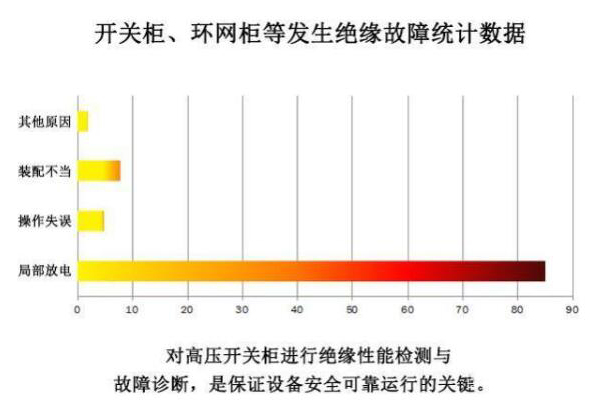 怎么測(cè)開(kāi)關(guān)柜和環(huán)網(wǎng)柜的局部放電？